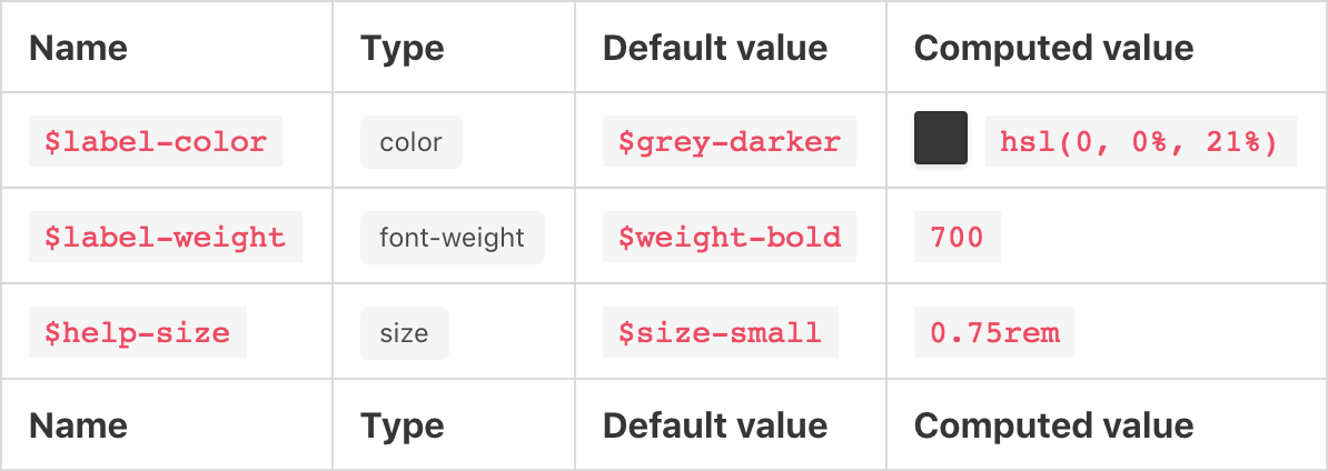 Variables table